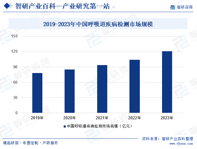 2019-2023年中国呼吸道疾病检测市场规模