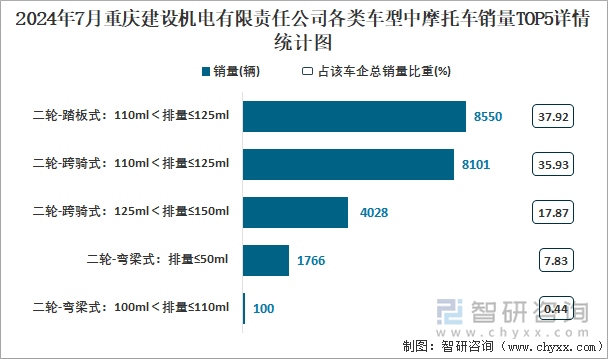 2024年7月重庆建设机电有限责任公司各类车型中摩托车销量TOP5详情统计图