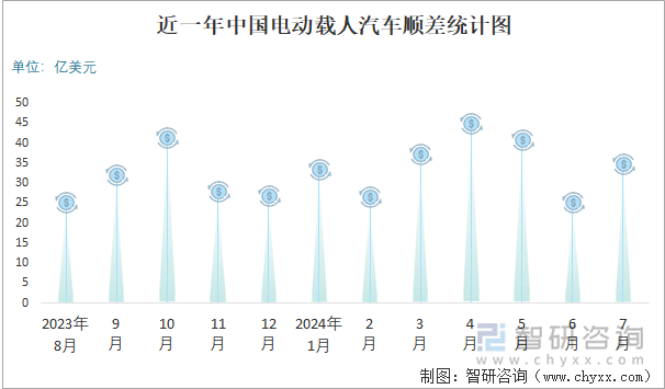 近一年中国电动载人汽车顺差统计图