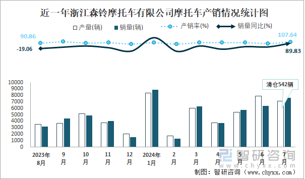 近一年浙江森铃摩托车有限公司摩托车产销情况统计图