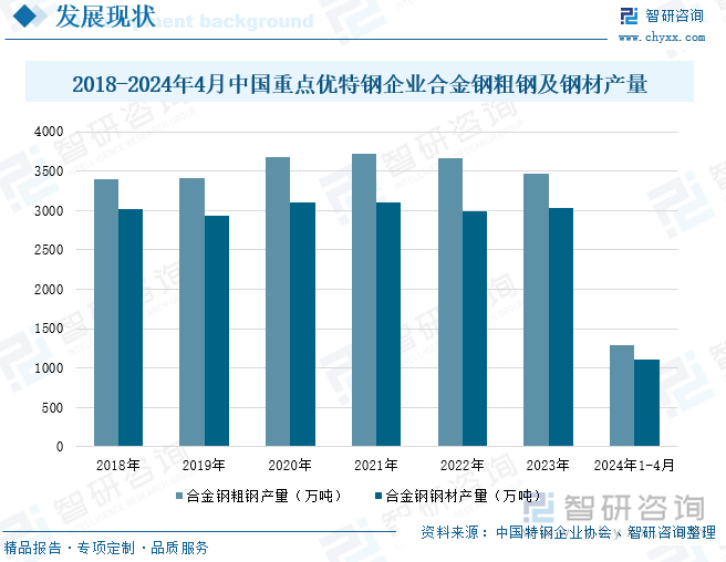 2018-2024年4月中国重点优特钢企业合金钢粗钢及钢材产量