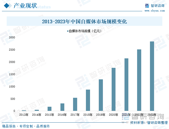 2013-2023年中国自媒体市场规模变化