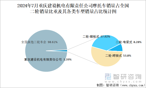 2024年7月重庆建设机电有限责任公司销量占全国二轮销量比重及其各类车型销量占比统计图