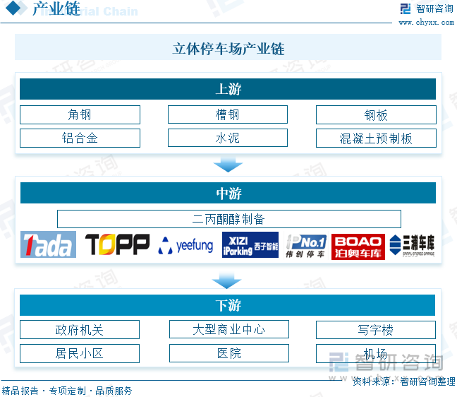 立体停车场产业链