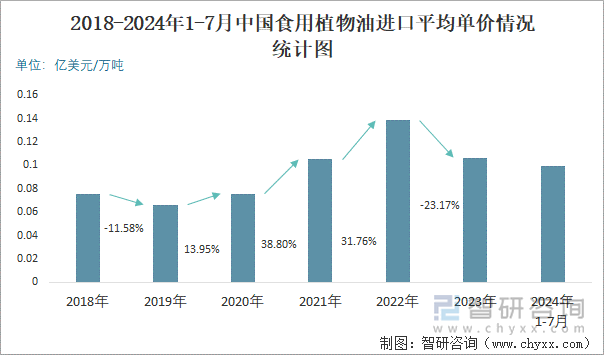 2018-2024年1-7月中国食用植物油进口平均单价情况统计图