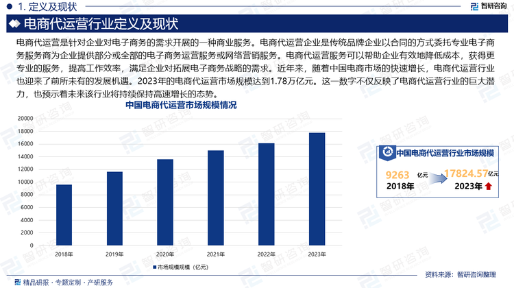 电商代运营是针对企业对电子商务的需求开展的一种商业服务。电商代运营企业是传统品牌企业以合同的方式委托专业电子商务服务商为企业提供部分或全部的电子商务运营服务或网络营销服务。电商代运营服务可以帮助企业有效地降低成本，获得更专业的服务，提高工作效率，满足企业对拓展电子商务战略的需求。近年来，随着中国电商市场的快速增长，电商代运营行业也迎来了前所未有的发展机遇。2023年的电商代运营市场规模达到1.78万亿元。这一数字不仅反映了电商代运营行业的巨大潜力，也预示着未来该行业将持续保持高速增长的态势。