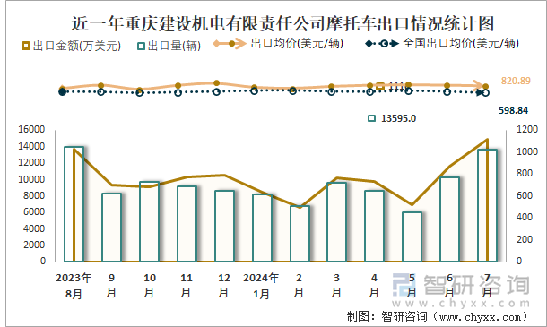 近一年重庆建设机电有限责任公司摩托车出口情况统计图