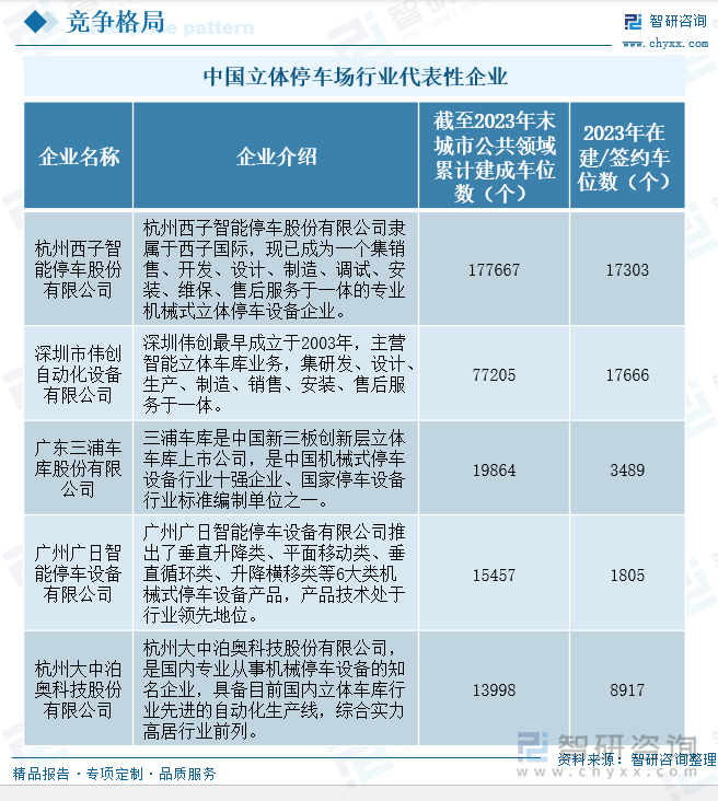 中国立体停车场行业代表性企业