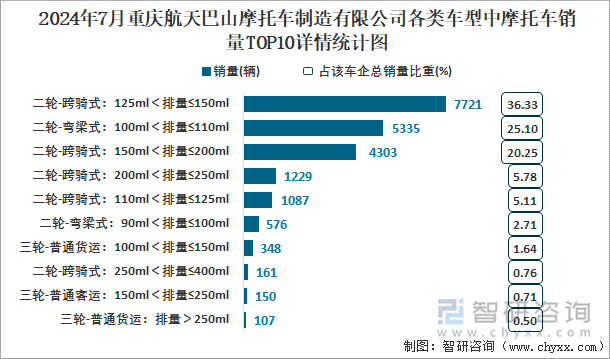 2024年7月重庆航天巴山摩托车制造有限公司各类车型中摩托车销量TOP10详情统计图