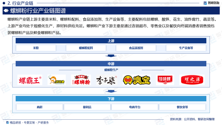 螺蛳粉产业链上游主要是米粉、螺蛳粉配料、食品添加剂、生产设备等，主要配料包括螺蛳、酸笋、花生、油炸腐竹、蔬菜等。上游产业均处于规模化生产，原材料供给充足。螺蛳粉产业下游主要是通过连锁超市、零售业以及餐饮向终端消费者销售预包装螺蛳粉产品及鲜食螺蛳粉产品。