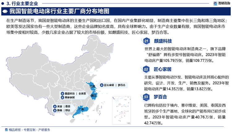 在生产制造环节，我国是智能电动床的主要生产国和出口国，在国内产业集群化明显，制造商主要集中在长三角和珠三角地区；欧美等发达国家也有一些大型制造商，这些企业品牌知名度高，具有全球影响力。由于生产企业数量有限，我国智能电动床市场集中度相对较高，少数几家企业占据了较大的市场份额，如麒盛科技、匠心家居、梦百合等。在市场需求方面，国内市场智能电动床产品出现较晚，且智能电动床属于家具类消费中的高端消费，江浙沪、京津等经济发达地区购买力较高，是我国主要的消费市场。