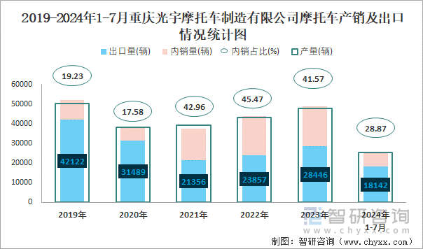 2019-2024年1-7月重庆光宇摩托车制造有限公司摩托车产销及出口情况统计图