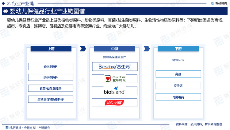 婴幼儿保健品行业产业链上游为植物类原料、动物类原料、真菌/益生菌类原料、生物活性物质类原料等；下游销售渠道为商场、超市、专卖店、连锁店、母婴店及母婴电商等流通行业，终端为广大婴幼儿。