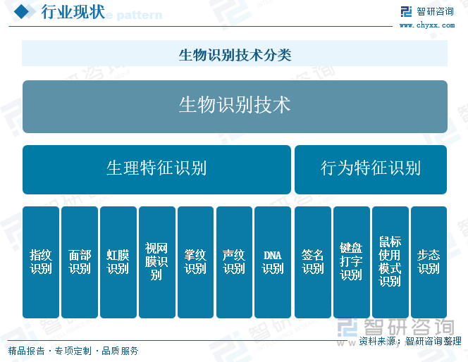 生物识别技术分类