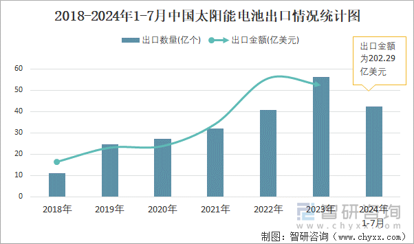 2018-2024年1-7月中国太阳能电池出口情况统计图