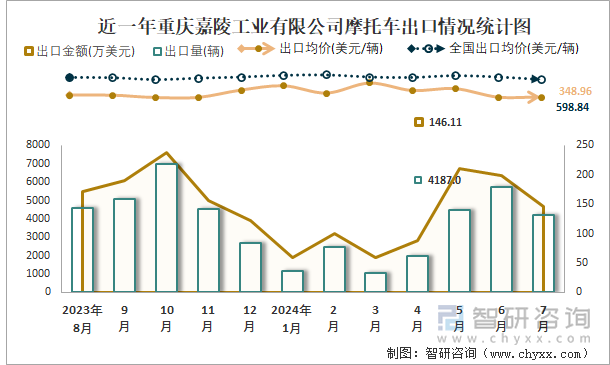 近一年重庆嘉陵工业有限公司摩托车出口情况统计图