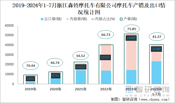 2019-2024年1-7月浙江森铃摩托车有限公司摩托车产销及出口情况统计图