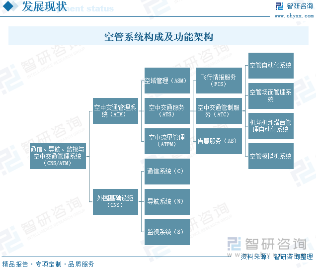 低空空管系统构成及功能架构