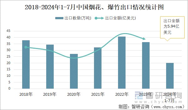 2018-2024年1-7月中国烟花、爆竹出口情况统计图