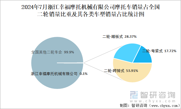 2024年7月浙江幸福摩托机械有限公司销量占全国二轮销量比重及其各类车型销量占比统计图