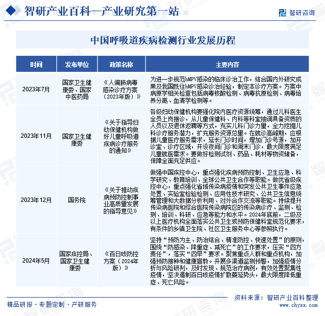 中国呼吸道疾病检测行业相关政策