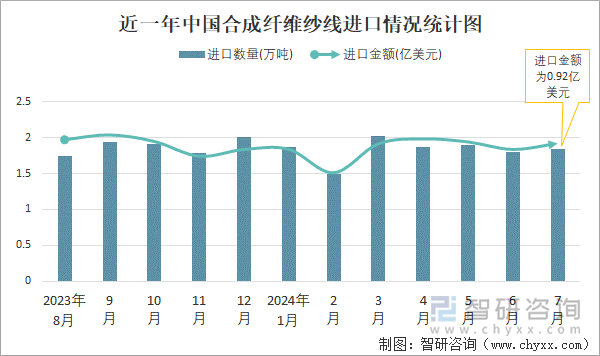 近一年中国合成纤维纱线进口情况统计图