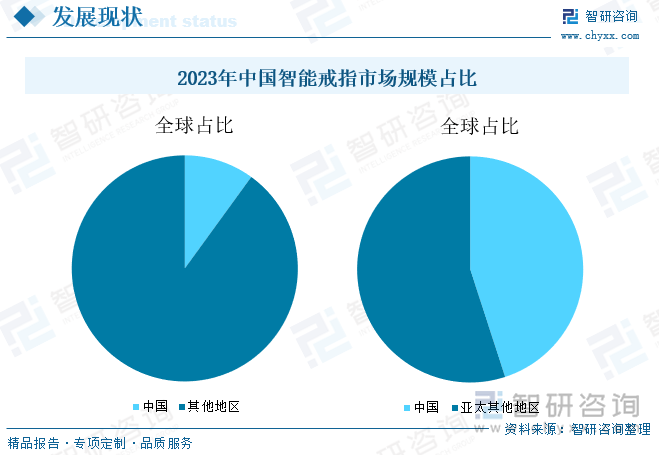 2023年中国智能戒指市场规模占比