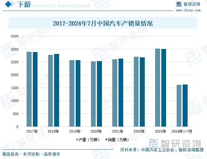 2017-2024年7月中国汽车产销量情况