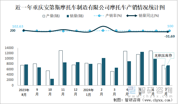 近一年重庆安第斯摩托车制造有限公司摩托车产销情况统计图