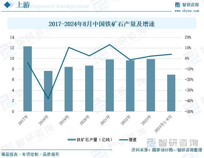 2017-2024年8月中国铁矿石产量及增速