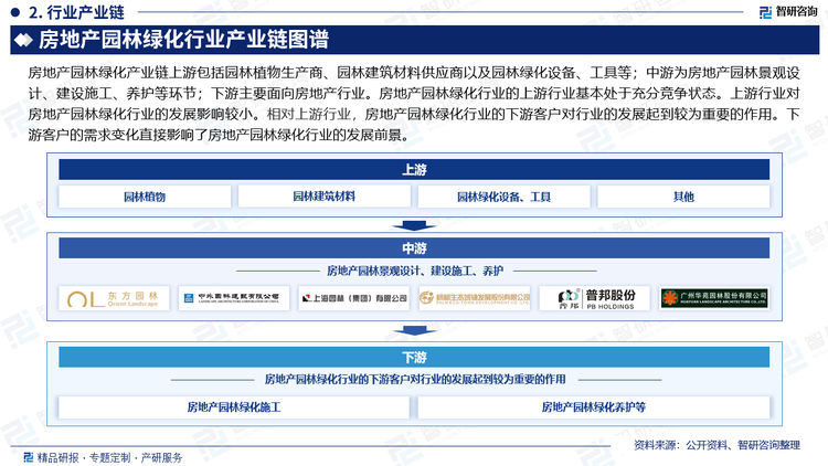 房地产园林绿化产业链上游包括园林植物生产商、园林建筑材料供应商以及园林绿化设备、工具等；中游为房地产园林景观设计、建设施工、养护等环节；下游主要面向房地产行业。房地产园林绿化行业的上游行业基本处于充分竞争状态。上游行业对房地产园林绿化行业的发展影响较小。相对上游行业，房地产园林绿化行业的下游客户对行业的发展起到较为重要的作用。下游客户的需求变化直接影响了房地产园林绿化行业的发展前景。