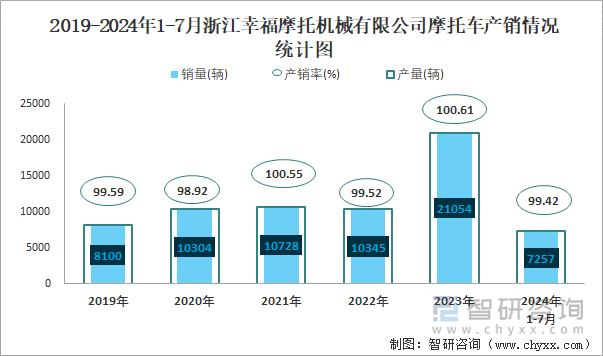 2019-2024年1-7月浙江幸福摩托机械有限公司摩托车产销情况统计图