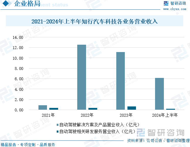 2021-2024年上半年知行汽车科技各业务营业收入