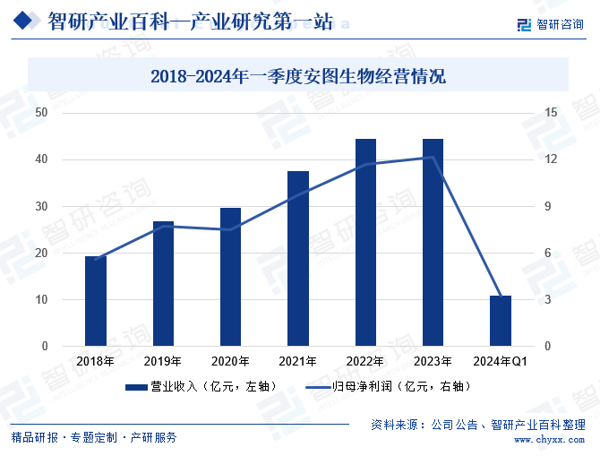 2018-2024年一季度安图生物经营情况