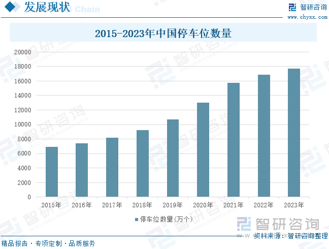 2015-2023年中国停车位数量