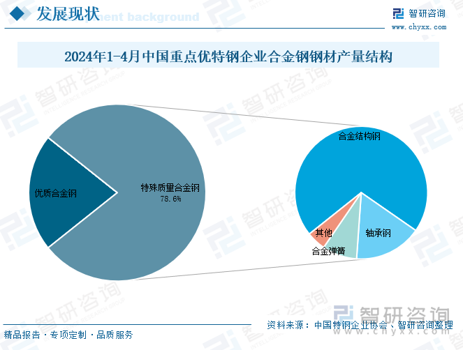 2024年1-4月中国重点优特钢企业合金钢钢材产量结构