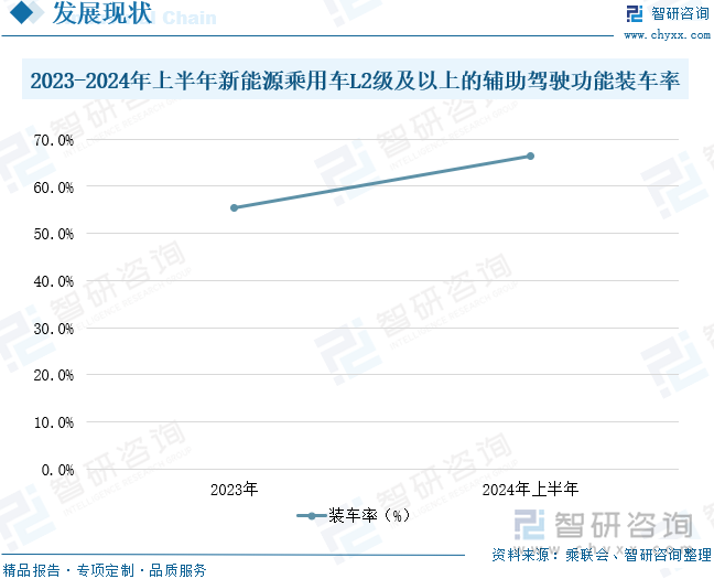 2023-2024年上半年新能源乘用车L2级及以上的辅助驾驶功能装车率