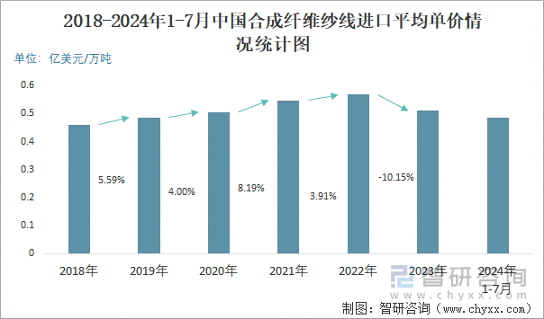 2018-2024年1-7月中国合成纤维纱线进口平均单价情况统计图