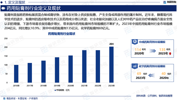 近年来，随着现代科学技术的进步，贴膏剂的透皮吸收技术以及药用成分得以改进；社会老龄化加剧以及人们对中药产品在治疗疼痛病方面安全性认识的增强，下游市场需求保持稳步增长，带来国内药用贴膏剂市场规模的不断扩大。2023年中国药用贴膏剂行业市场规模204亿元，同比增长10.9%；其中中成药贴膏剂135亿元，化学药贴膏剂69亿元。