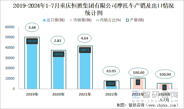 2019-2024年1-7月重庆恒胜集团有限公司摩托车产销及出口情况统计图