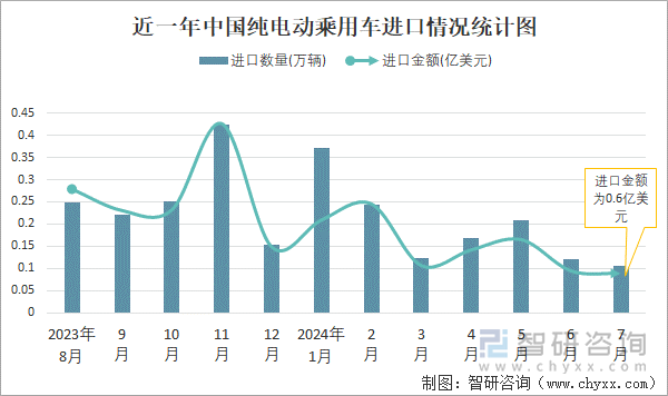 近一年中国纯电动乘用车进口情况统计图