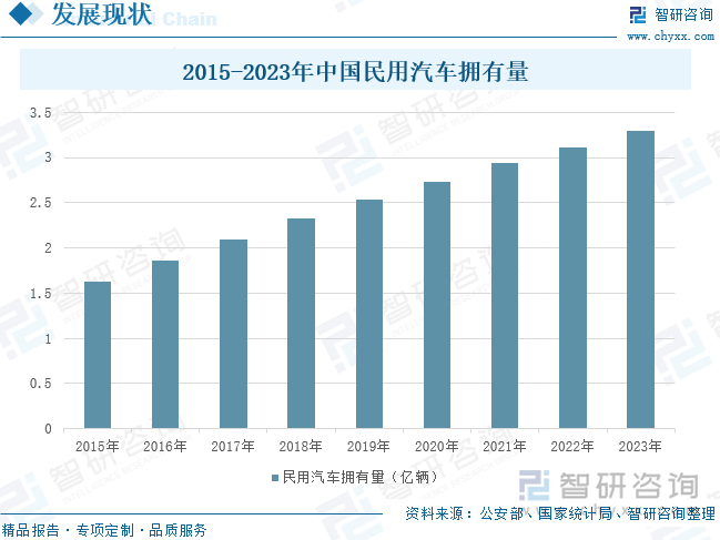 2015-2023年中国民用汽车拥有量