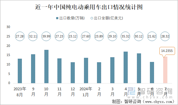 近一年中国纯电动乘用车出口情况统计图