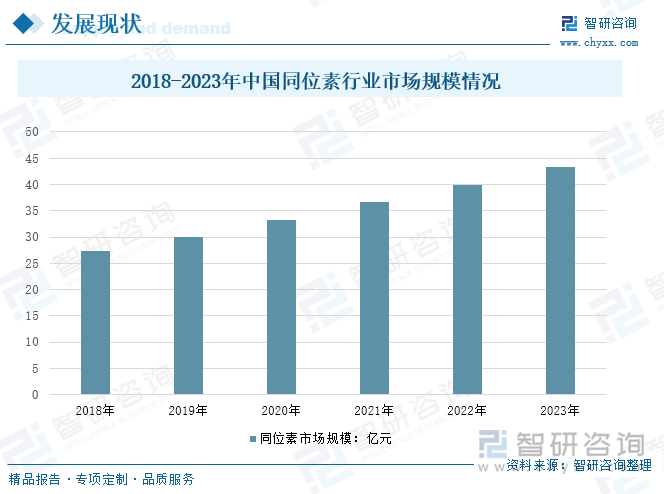 2018-2023年中國同位素行業(yè)市場規(guī)模情況