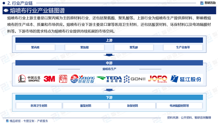 熔喷布行业上游主要是以聚丙烯为主的原材料行业，还包括聚氨酯、聚乳酸等。上游行业为熔喷布生产提供原材料，影响着熔喷布的生产成本、质量和市场供应。熔喷布行业下游主要是口罩等医用卫生材料，还包括服装材料、环保材料以及电池隔膜材料等。下游市场的需求特点为熔喷布行业提供持续拓展的市场空间。