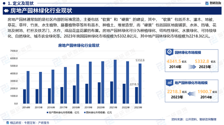 地产园林投资主体为地产商，地产园林产值增速与房地产销售密切相关。近年来房地产市场景气度降低，导致地产园林绿化市场规模减小。2023年我国园林绿化市场规模为5332.8亿元，其中地产园林绿化市场规模为2218.3亿元。