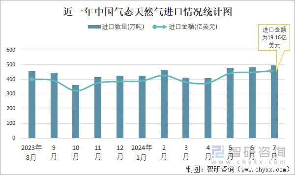 近一年中国气态天然气进口情况统计图