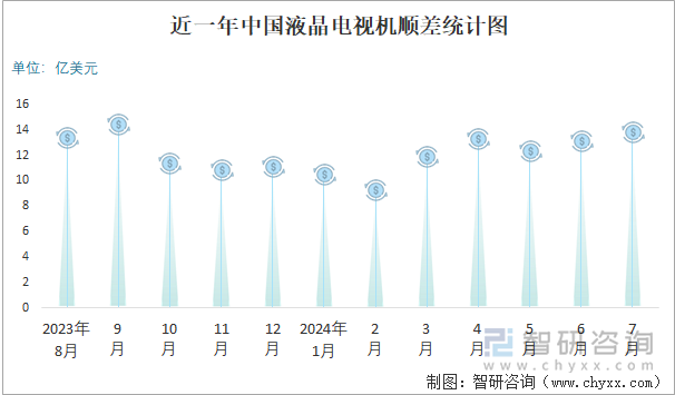 近一年中国液晶电视机顺差统计图