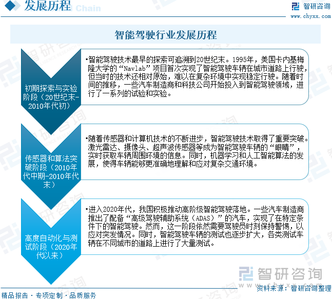 智能驾驶行业发展历程