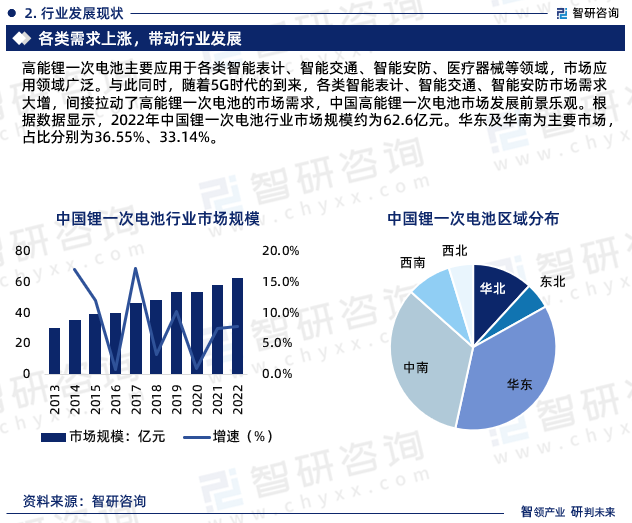 高能锂一次电池主要应用于各类智能表计、智能交通、智能安防、医疗器械等领域，市场应用领域广泛。与此同时，随着5G时代的到来，各类智能表计、智能交通、智能安防市场需求大增，间接拉动了高能锂一次电池的市场需求，中国高能锂一次电池市场发展前景乐观。根据数据显示，2022年中国锂一次电池行业市场规模约为62.6亿元。华东及华南为主要市场，占比分别为36.55%、33.14%。